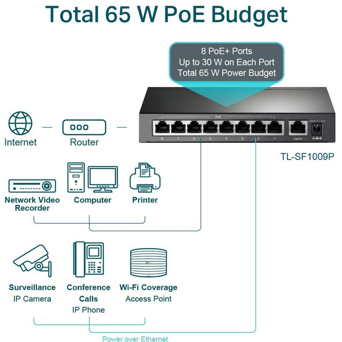 TP-Link TL-SF1009P 9-Port 10/100Mbps Desktop Switch with 8-Port PoE+ - PakByte Computers